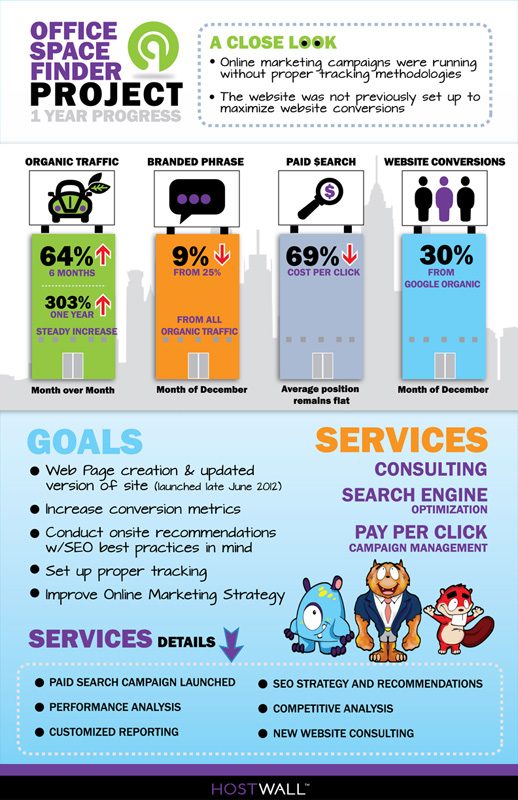 Case Study Space Finder Hostwall Media Online Marketing Company